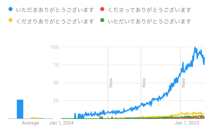 A Google Trends search showing "itadaki arigato gozaimasu" far ahead of other alternatives such as "kudasatte arigato gozaimasu" and "kudasari arigato gozaimasu."